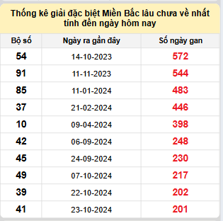 Bảng bạch thủ miền Bắc lâu về nhất tính đến ngày 17/5/2025