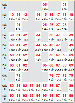 Cầu động MB chạy liên tục trong 3 ngày tính đến ngày 10/5/2025