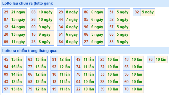 Bảng tần suất loto MB ngày 10/5/2025 hôm nay