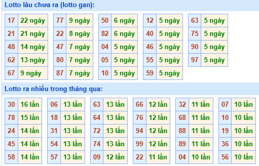 Bảng tần suất loto MB ngày 28/5/2025 hôm nay