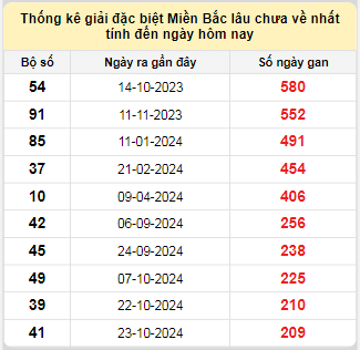 Bảng bạch thủ miền Bắc lâu về nhất tính đến ngày 25/5/2025