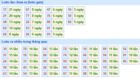 Bảng tần suất loto MB ngày 27/5/2025 hôm nay