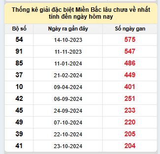 Bảng bạch thủ miền Bắc lâu về nhất tính đến ngày 20/5/2025
