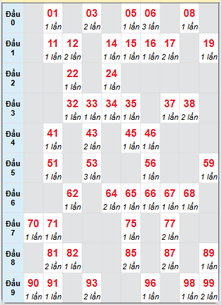 Cầu động MB chạy liên tục trong 3 ngày tính đến ngày 21/5/2025