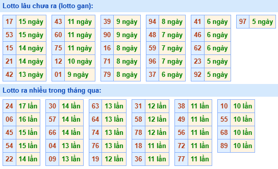Bảng tần suất loto MB ngày 21/5/2025 hôm nay