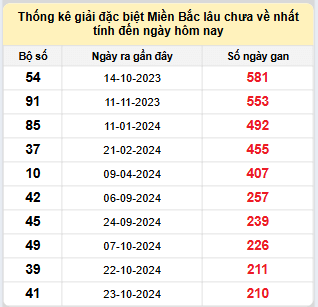 Bảng bạch thủ miền Bắc lâu về nhất tính đến ngày 26/5/2025