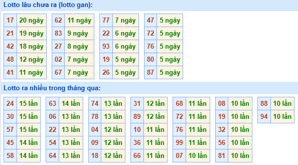 Bảng tần suất loto MB ngày 26/5/2025 hôm nay