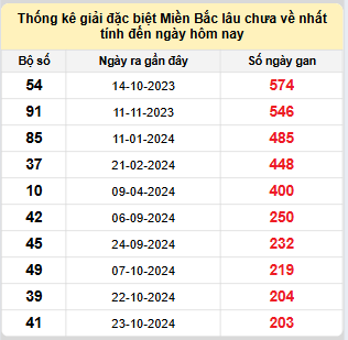 Bảng bạch thủ miền Bắc lâu về nhất tính đến ngày 19/5/2025