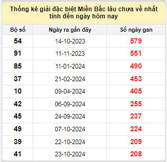 Bảng bạch thủ miền Bắc lâu về nhất tính đến ngày 24/5/2025