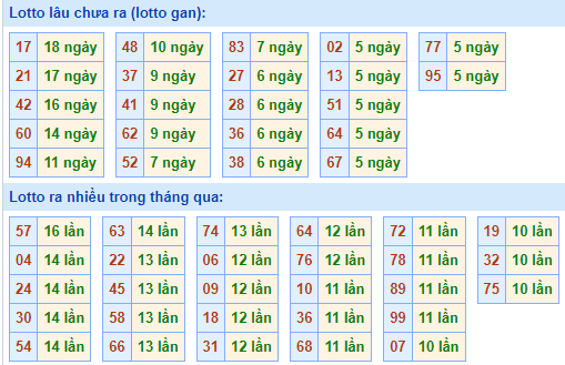 Bảng tần suất loto MB ngày 24/5/2025 hôm nay