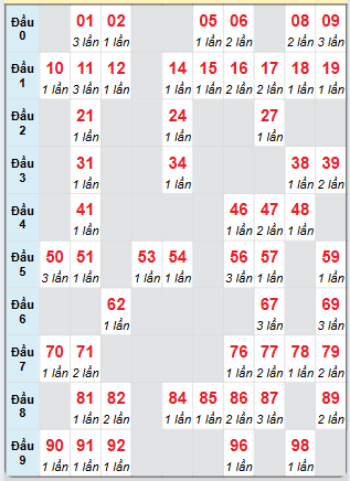 Cầu động MB chạy liên tục trong 3 ngày tính đến ngày 22/5/2025