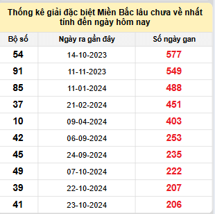 Bảng bạch thủ miền Bắc lâu về nhất tính đến ngày 22/5/2025