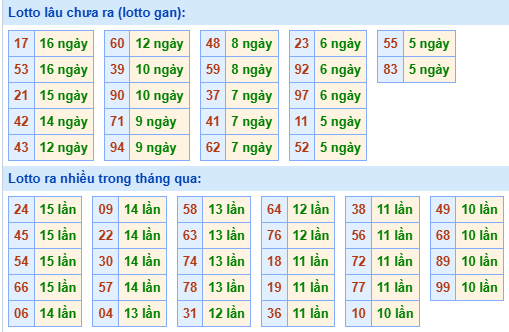 Bảng tần suất loto MB ngày 22/5/2025 hôm nay