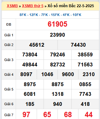 Kết quả xổ số miền Bắc ngày 22/5/2025