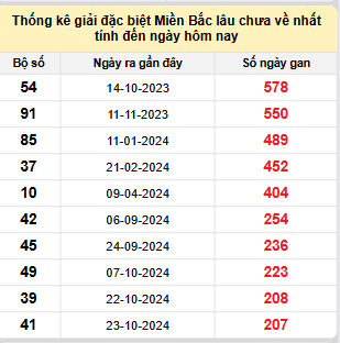 Bảng bạch thủ miền Bắc lâu về nhất tính đến ngày 23/5/2025