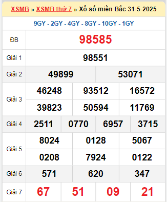 Kết quả xổ số miền Bắc ngày 31/5/2025
