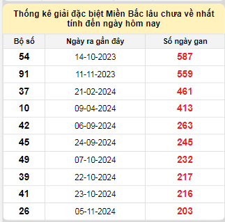 Bảng bạch thủ miền Bắc lâu về nhất tính đến ngày 1/6/2025