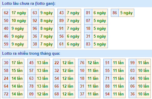 Bảng tần suất loto MB ngày 1/6/2025 hôm nay
