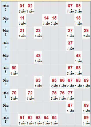Cầu động MB chạy liên tục trong 3 ngày tính đến ngày 5/6/2025