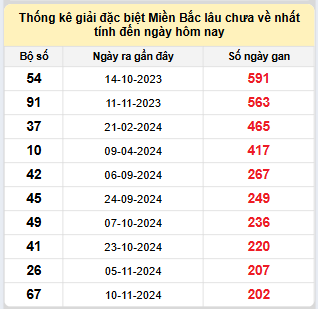 Bảng bạch thủ miền Bắc lâu về nhất tính đến ngày 5/6/2025