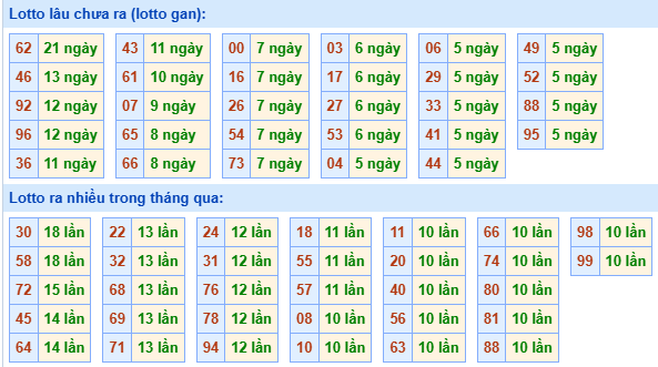 Bảng tần suất loto MB ngày 5/6/2025 hôm nay