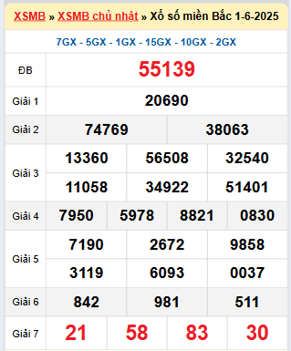 Kết quả xổ số miền Bắc ngày 1/6/2025