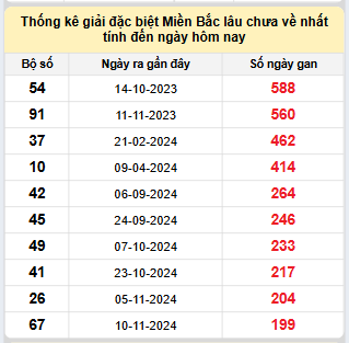 Bảng bạch thủ miền Bắc lâu về nhất tính đến ngày 2/6/2025