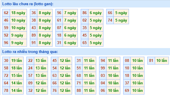 Bảng tần suất loto MB ngày 2/6/2025 hôm nay