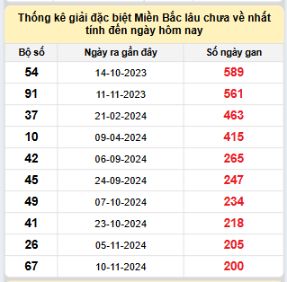 Bảng bạch thủ miền Bắc lâu về nhất tính đến ngày 3/6/2025