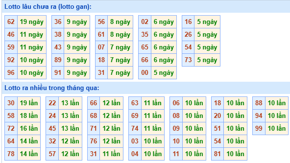 Bảng tần suất loto MB ngày 3/6/2025 hôm nay