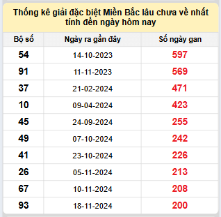 Bảng bạch thủ miền Bắc lâu về nhất tính đến ngày 11/6/2025