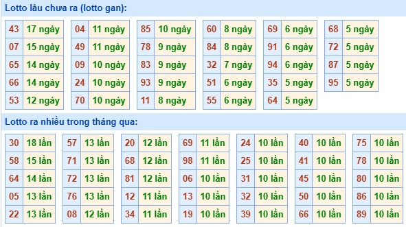 Bảng tần suất loto MB ngày 11/6/2025 hôm nay