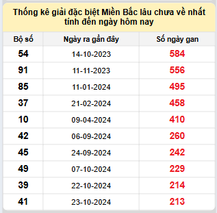 Bảng bạch thủ miền Bắc lâu về nhất tính đến ngày 29/5/2025