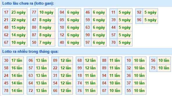 Bảng tần suất loto MB ngày 29/5/2025 hôm nay