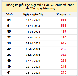 Bảng bạch thủ miền Bắc lâu về nhất tính đến ngày 31/5/2025