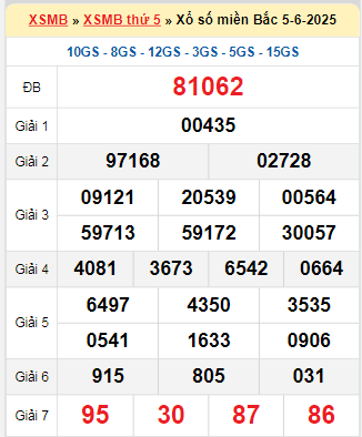 Kết quả xổ số miền Bắc ngày 5/6/2025