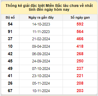 Bảng bạch thủ miền Bắc lâu về nhất tính đến ngày 6/6/2025