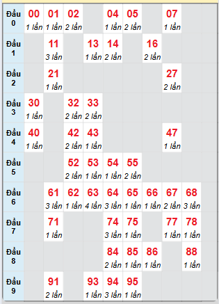 Cầu động MB chạy liên tục trong 3 ngày tính đến ngày 10/6/2025
