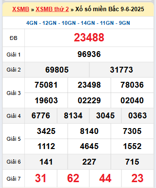 Kết quả xổ số miền Bắc ngày 9/6/2025