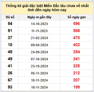 Bảng bạch thủ miền Bắc lâu về nhất tính đến ngày 10/6/2025