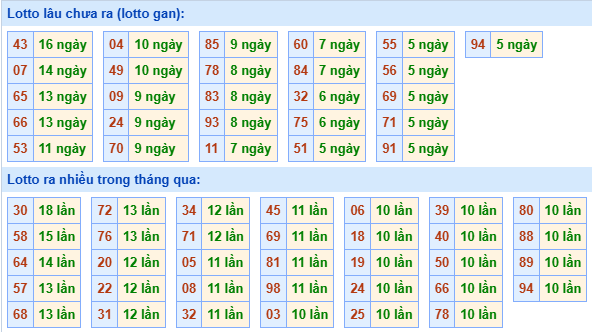 Bảng tần suất loto MB ngày 10/6/2025 hôm nay
