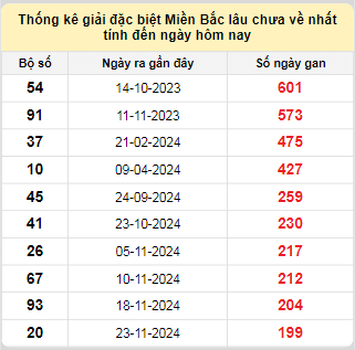 Bảng bạch thủ miền Bắc lâu về nhất tính đến ngày 15/6/2025