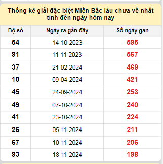 Bảng bạch thủ miền Bắc lâu về nhất tính đến ngày 9/6/2025