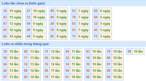 Bảng tần suất loto MB ngày 9/6/2025 hôm nay