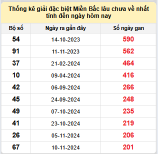 Bảng bạch thủ miền Bắc lâu về nhất tính đến ngày 4/6/2025