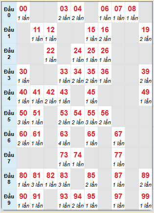 Cầu động MB chạy liên tục trong 3 ngày tính đến ngày 13/6/2025