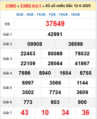Kết quả xổ số miền Bắc ngày 12/6/2025