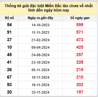 Bảng bạch thủ miền Bắc lâu về nhất tính đến ngày 13/6/2025
