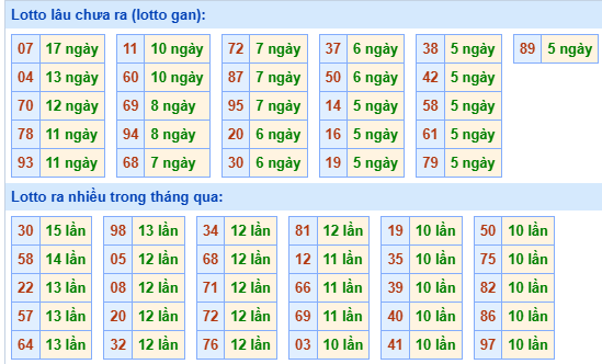 Bảng tần suất loto MB ngày 13/6/2025 hôm nay