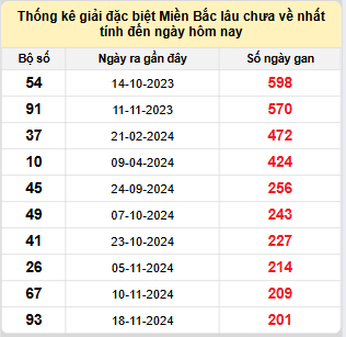 Bảng bạch thủ miền Bắc lâu về nhất tính đến ngày 12/6/2025